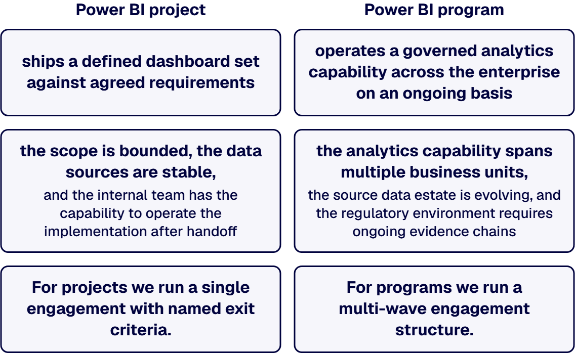 A Power BI project ships a dashboard set against a defined scope; a program operates a governed analytics capability.