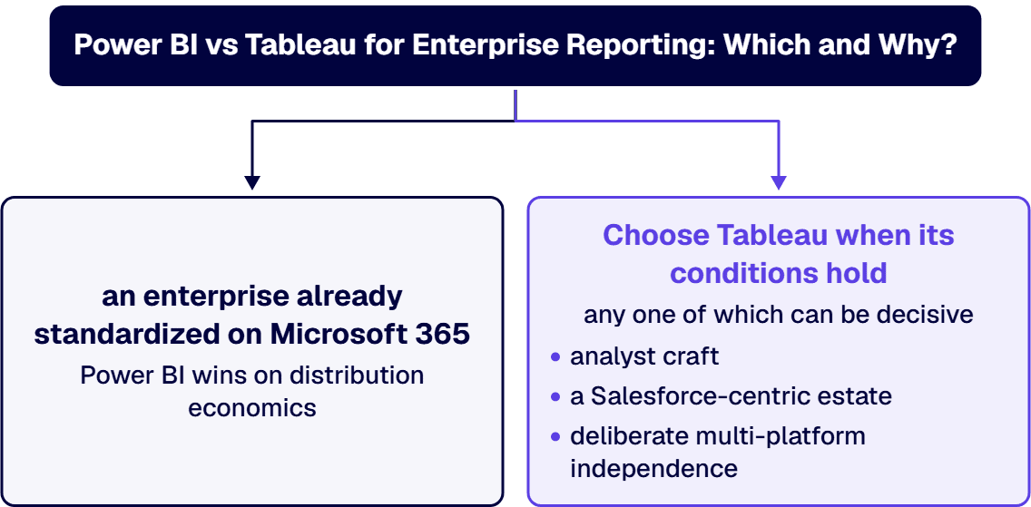 For an enterprise already standardized on Microsoft 365, Power BI wins on distribution economics.