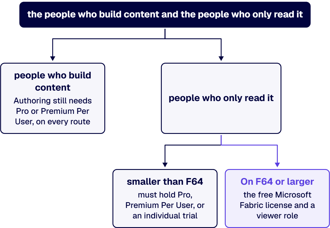 On F64 or larger, a user with only the free Microsoft Fabric license and a viewer role can view that content.