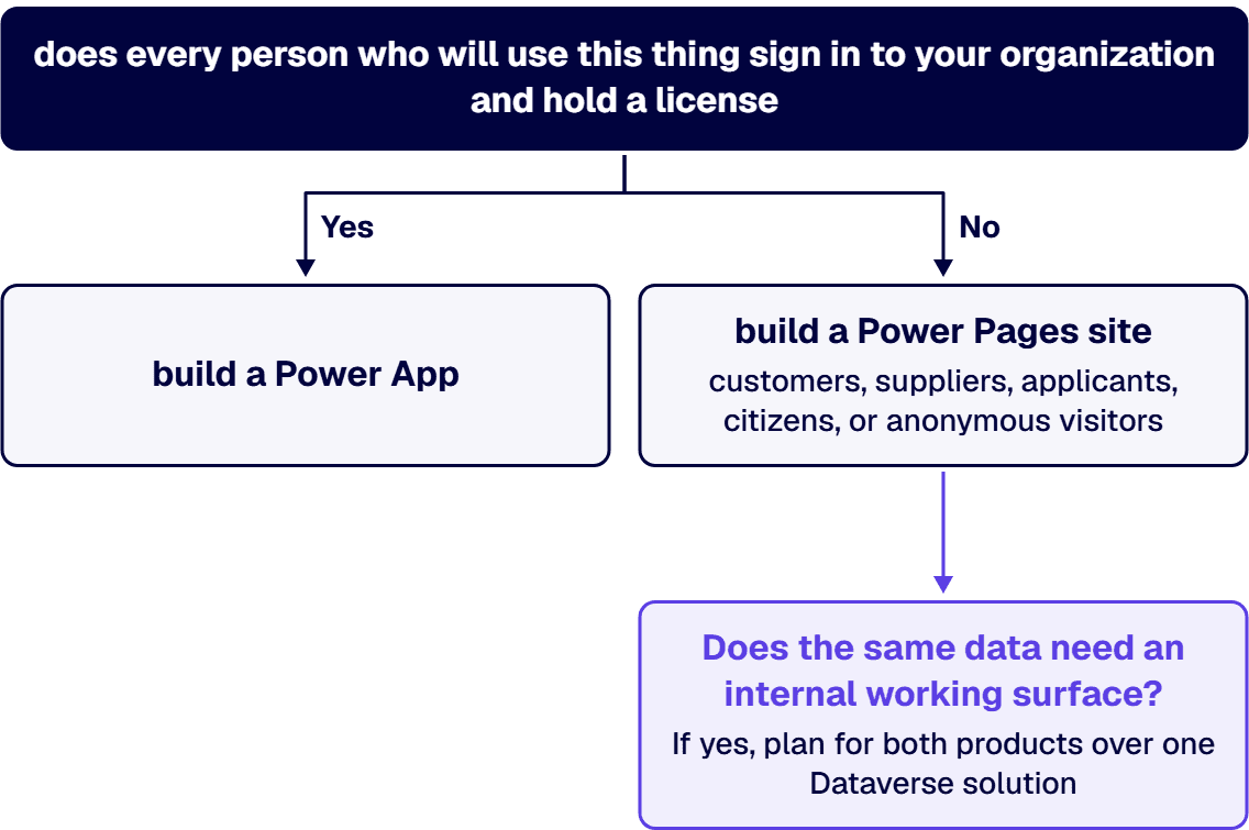 One question settles it: does every person who will use this thing sign in to your organization and hold a license.
