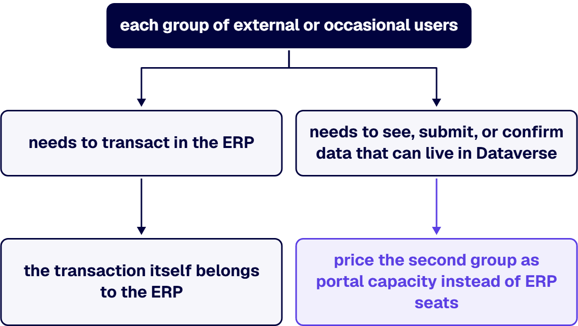 Count who needs to transact in the ERP versus who needs to see, submit, or confirm data that can live in Dataverse.