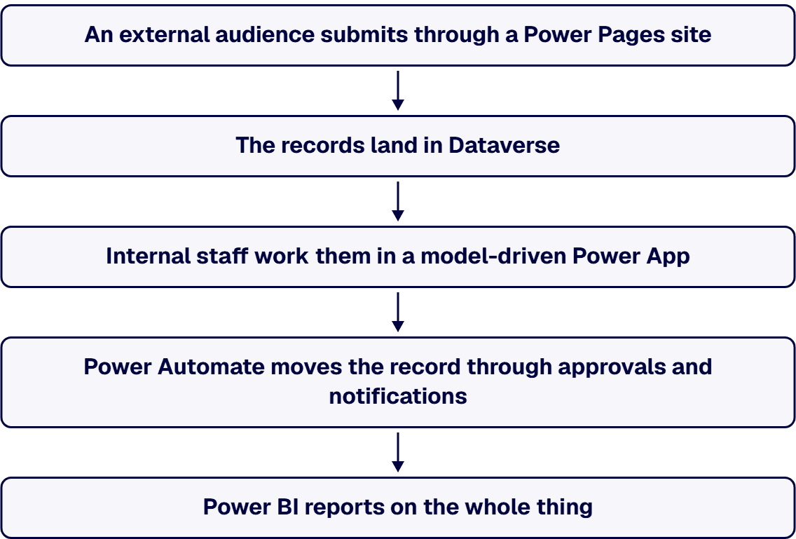 External users submit through a Power Pages site, the records land in Dataverse, internal staff work them in a Power App.