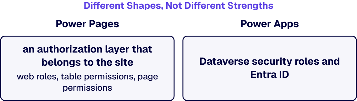 Power Pages carries an authorization layer that belongs to the site rather than to Dataverse.