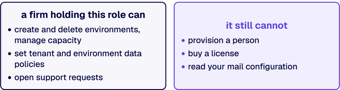 So a firm holding this role can set tenant and environment data policies, and it still cannot buy a license.