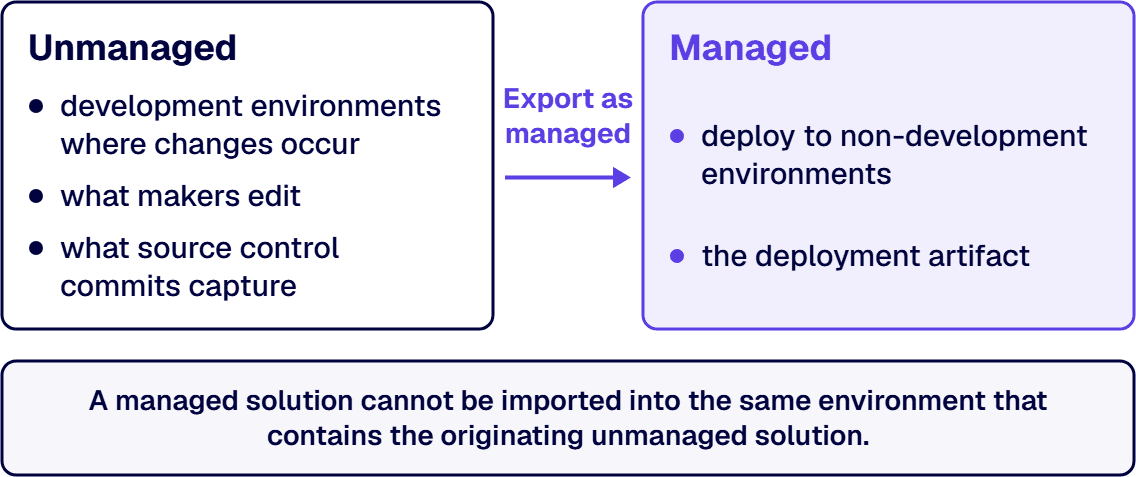 Unmanaged solutions stay in development while managed solutions deploy to environments outside development.