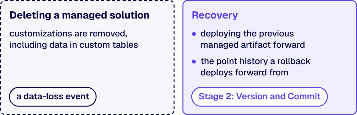 Deleting a managed solution removes its customizations and data, while recovery deploys the previous artifact forward.
