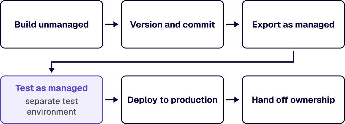 The release path runs from build unmanaged to hand off ownership, with a managed test before production.