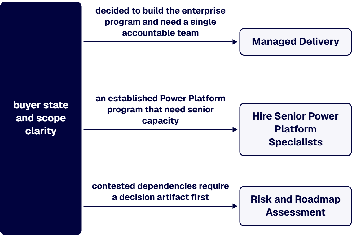 The model choice depends on buyer state and scope clarity.