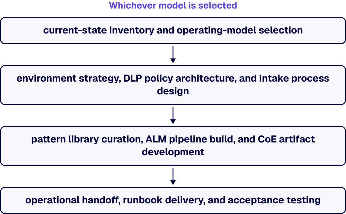 Whichever model is selected, the work runs through four phases.