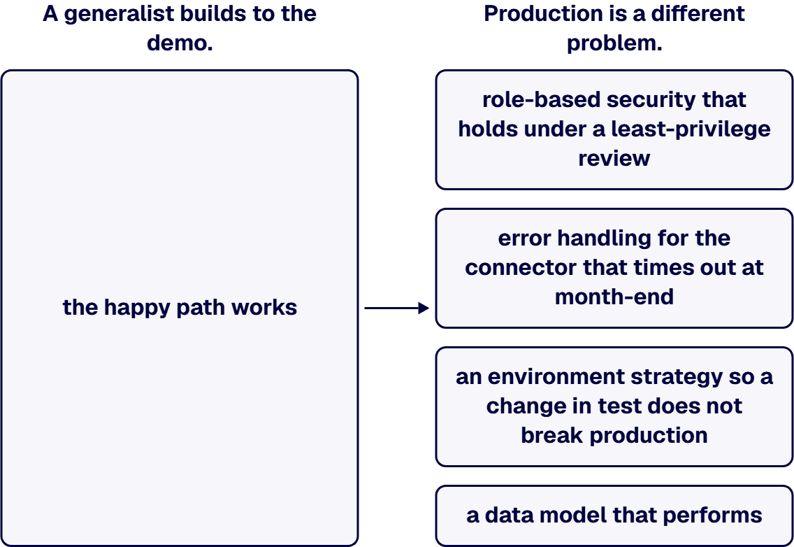 A specialist closes the gap before go-live by treating the demo as the start of the work, not the end of it.