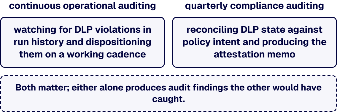 The audit work breaks into two patterns: continuous operational auditing and quarterly compliance auditing.