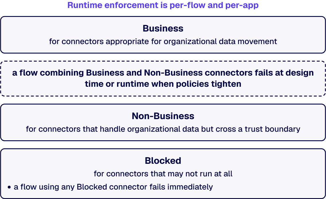 Microsoft’s DLP framework classifies every connector into one of three groups.