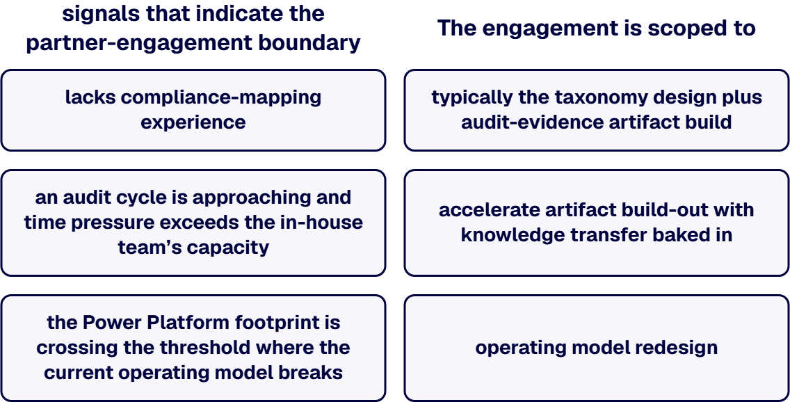 Three signals identify the boundary where the cost-benefit shifts from in-house build-out to partner engagement.