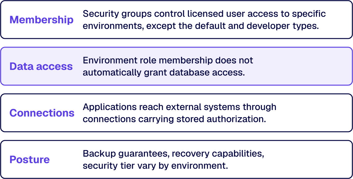 An environment boundary is made of four independently administered elements.