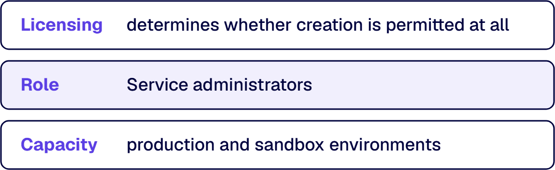 Environment creation is gated three ways by licensing, role and capacity.