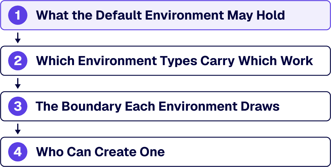 The four environment strategy decisions run in order from the default environment to creation authority.