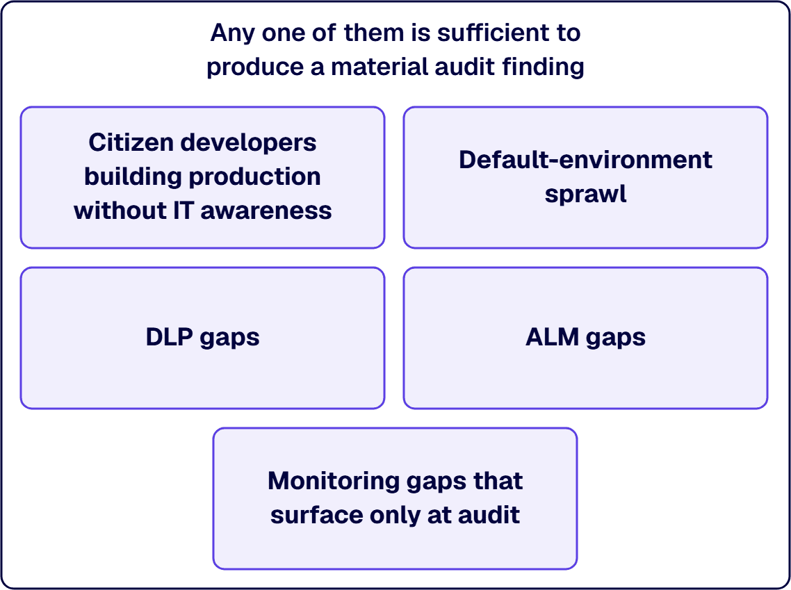 Any one of five ungoverned Power Platform patterns is sufficient to produce a material audit finding.