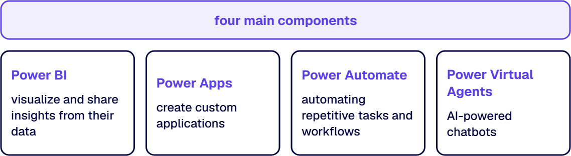The Power Platform includes four components: Power BI, Power Apps, Power Automate and Power Virtual Agents.