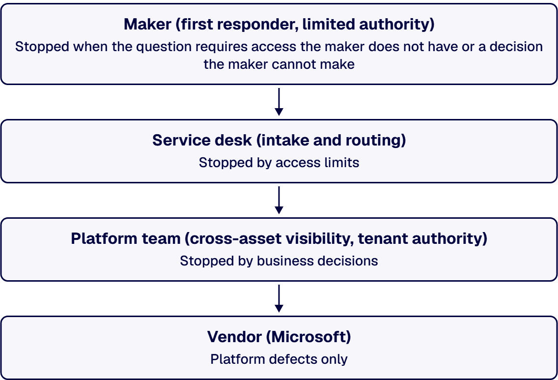 Four support tiers escalate from maker to service desk to platform team to Microsoft, each stopped by a different constraint.