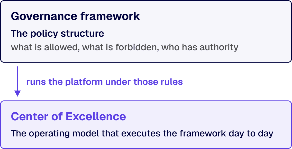 The governance framework defines the rules and the Center of Excellence runs the platform under those rules.