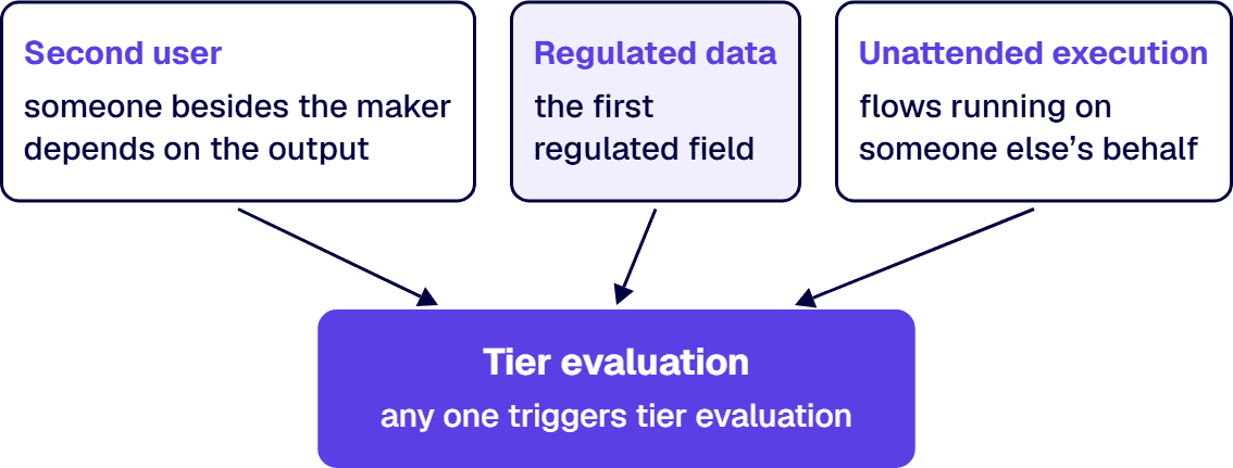 A second user, a regulated field or unattended execution each triggers tier evaluation of a maker application.