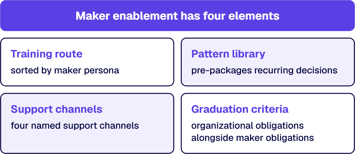 Maker enablement has four elements: a training route, a pattern library, support channels and graduation criteria.