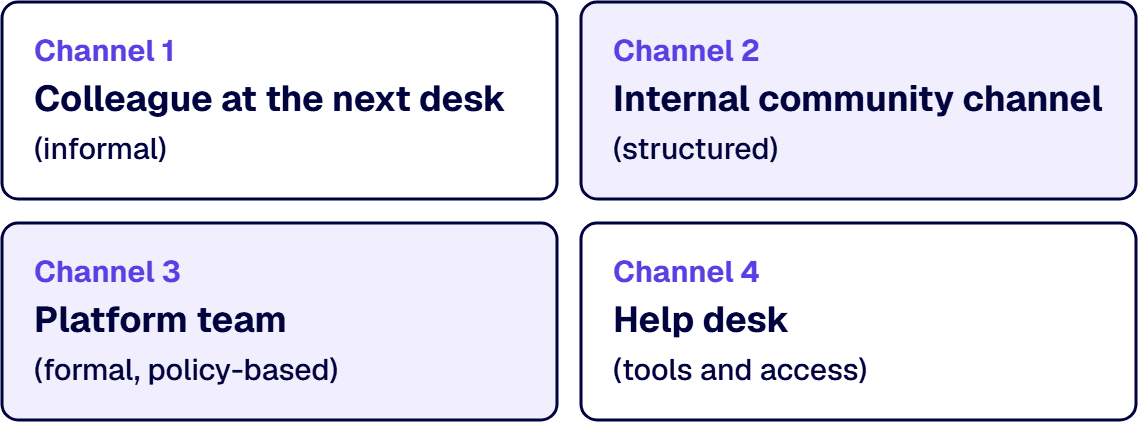 Makers have four places to ask: a colleague, a community channel, the platform team and the tools and access desk.