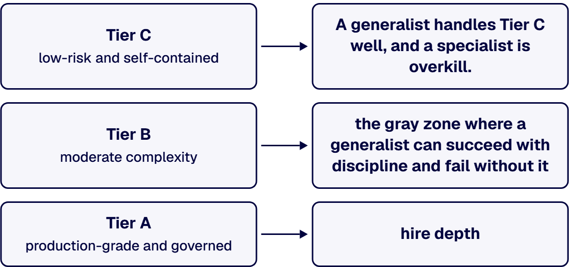 The tier is set by the data, the integration surface, and the compliance posture, not by the screen count.