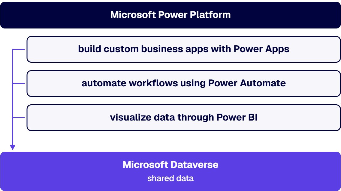 Power Apps, Power Automate, and Power BI share data through Microsoft Dataverse.