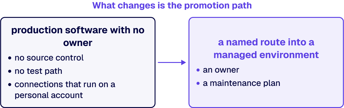 An app that a team starts depending on has a named route into a managed environment, an owner, and a maintenance plan.