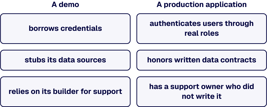 A production application is built to survive failure.
