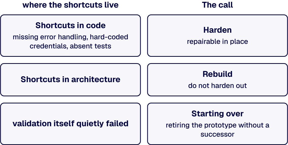 Harden when the shortcuts sit in code, rebuild when they run through the architecture, retire when validation quietly failed.