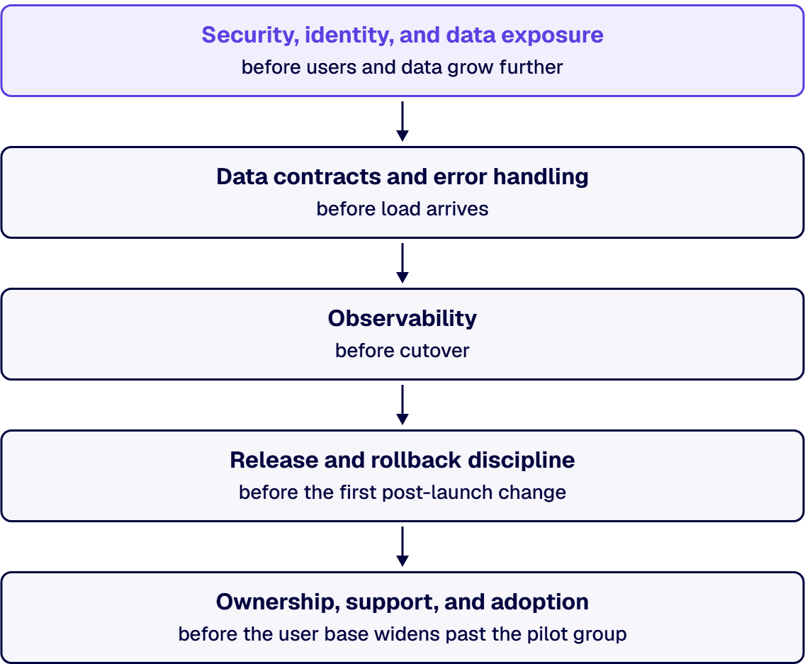Security, identity, and data exposure close first, before users and data grow further.