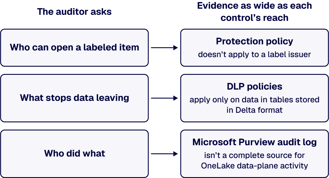 Who can open an item, what stops data leaving and who did what: each Purview control answers only as far as it reaches.