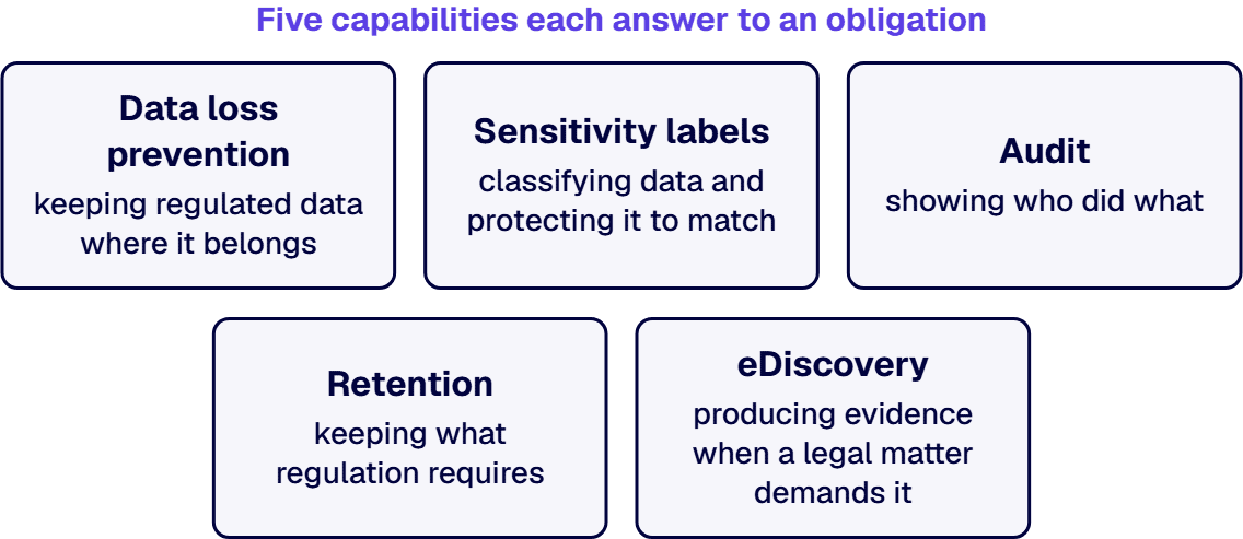 Data loss prevention, sensitivity labels, audit, retention and eDiscovery each answer to an obligation, Copilot or not.