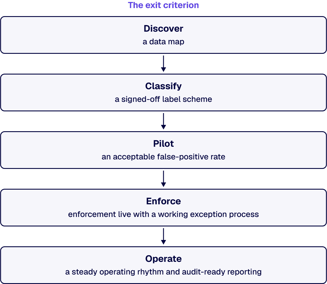 Readiness is not a gate you pass once; it is a sequence with exit criteria at each phase.