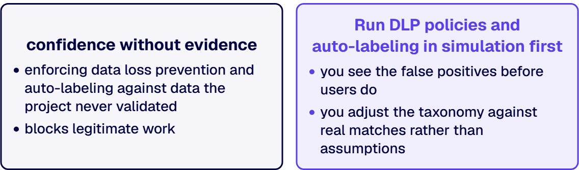 Simulation turns a risky enforcement into a measured one: you see the false positives before users do.