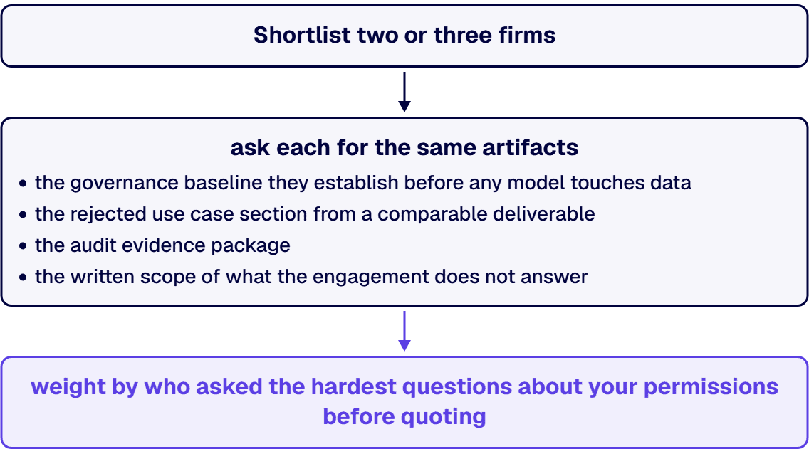 Shortlist two or three firms and ask each for the same four artifacts.