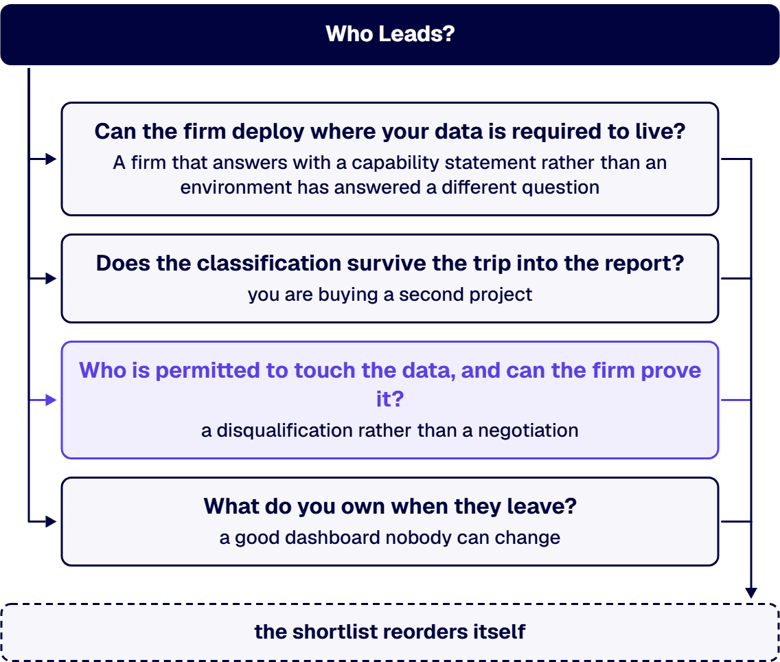 These conditions are checkable on your estate, and decide whether an analytics programme in a regulated environment finishes.