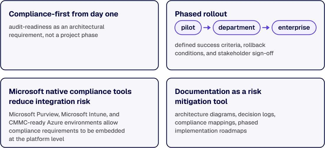 Four cards show digital transformation practices for regulated industries, starting with compliance-first from day one.