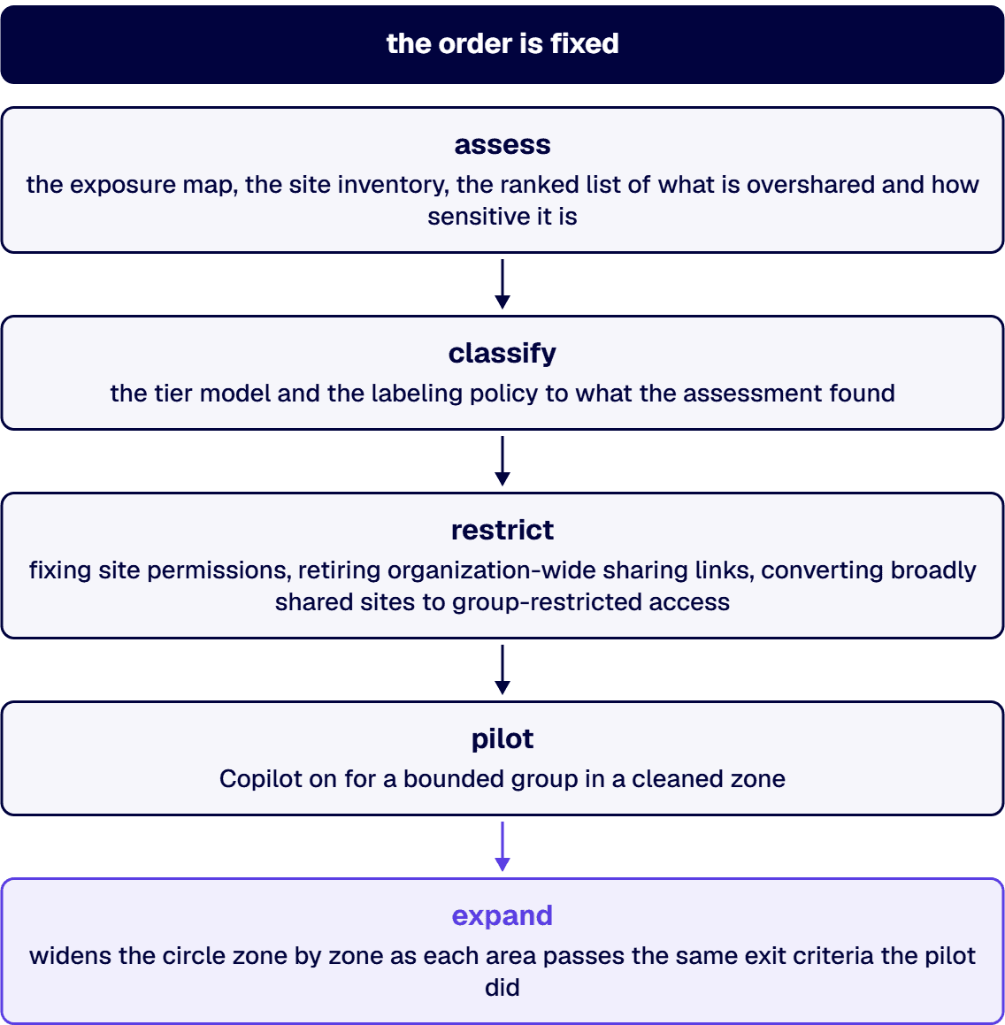 Remediation runs in five stages, and the order is fixed because each stage produces the input the next one consumes.