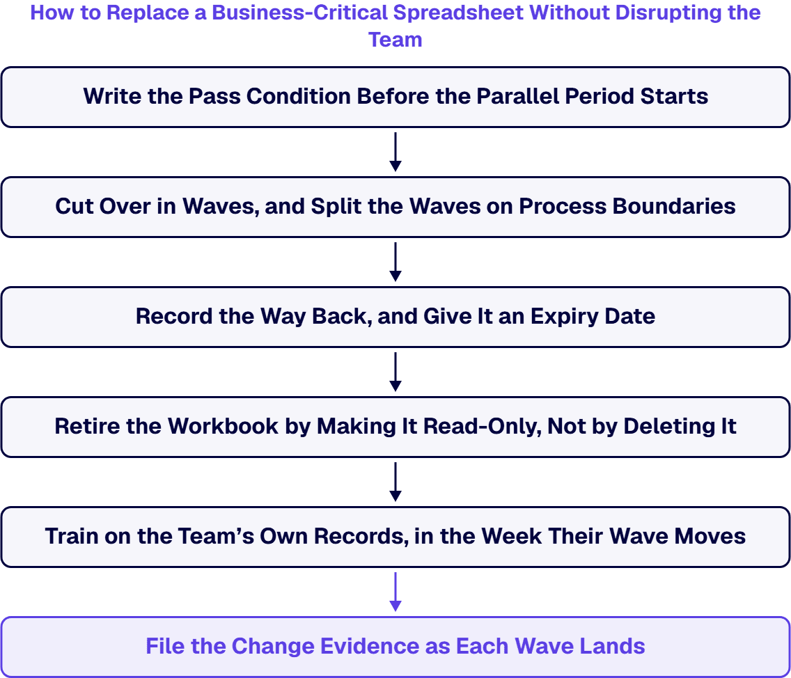 Move people across in waves on scheduled dates, each wave with a written pass condition and a recorded way back.
