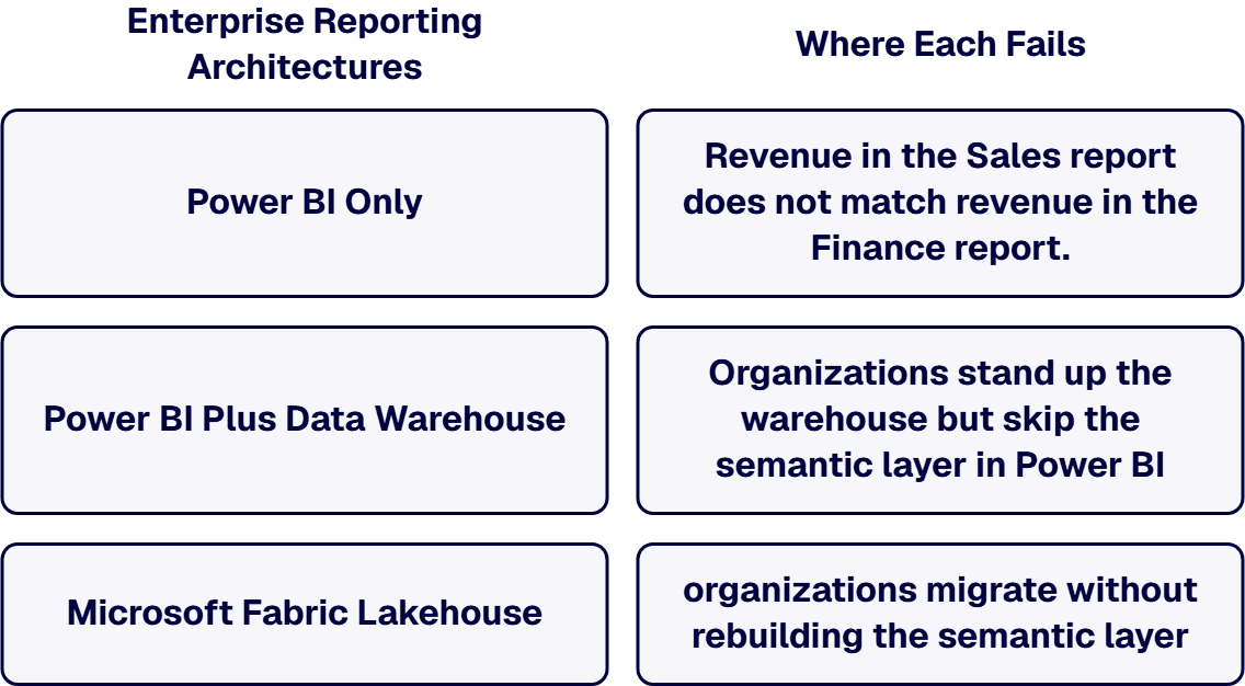 Each fits a specific scale and fails outside it, so the design decision is matching the pattern to your real reporting load.