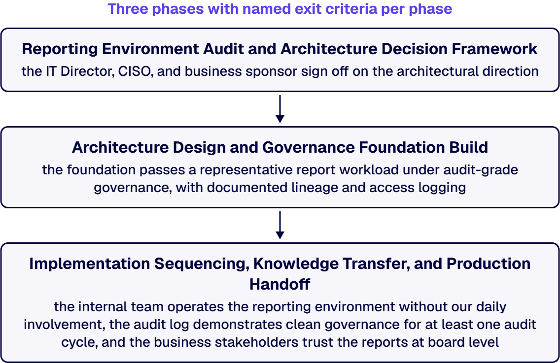 The engagement runs sequentially, not in parallel, because architecture sequencing is the discipline we are applying.