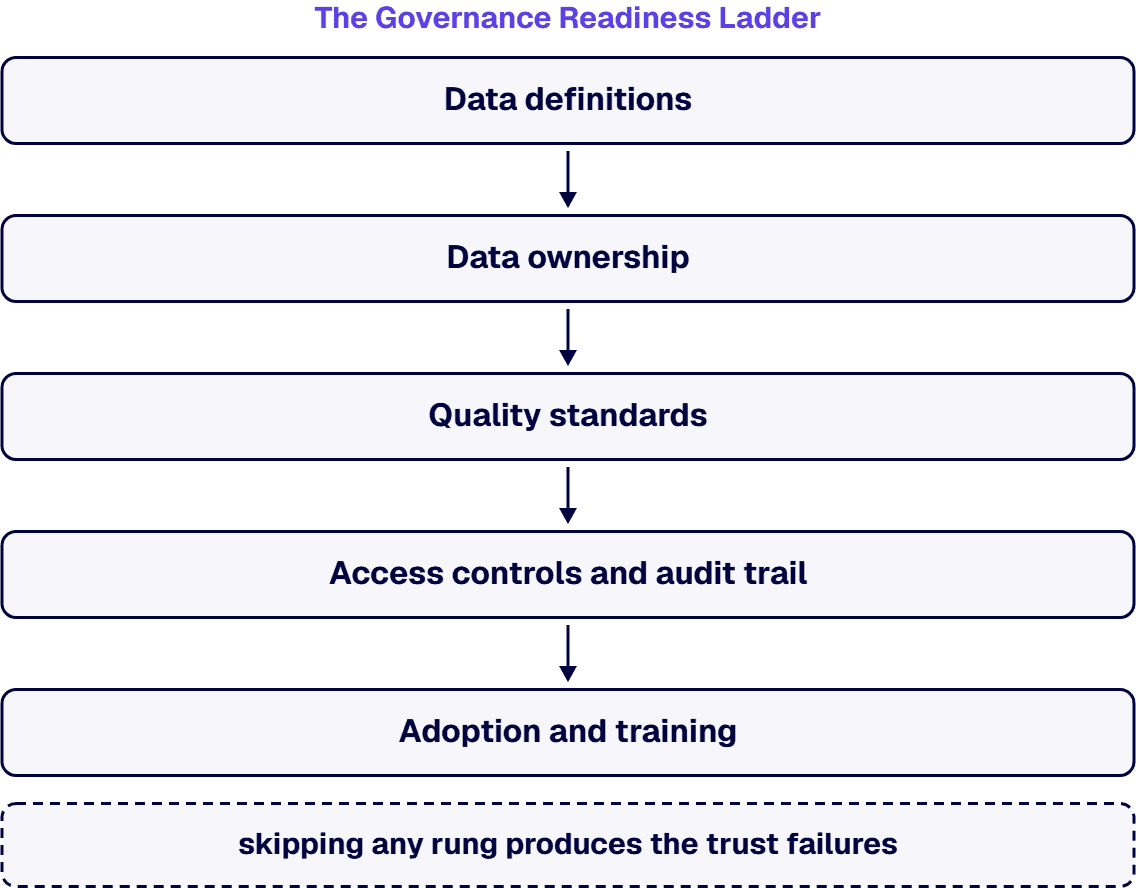 Five rungs, in sequence; skipping any rung produces the trust failures we have seen across audit and rescue engagements.