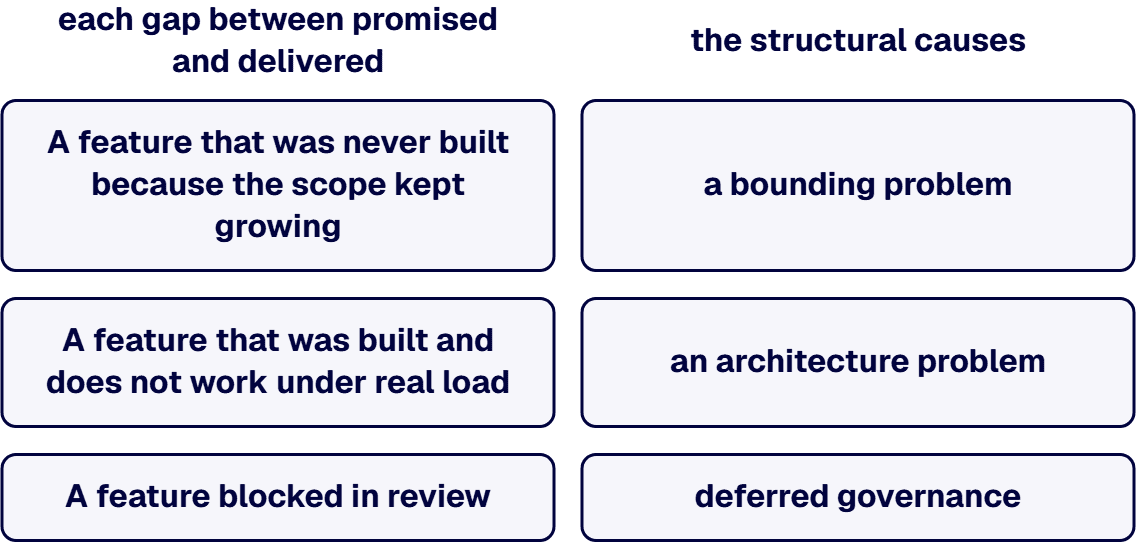 A credible diagnosis traces each gap between promised and delivered back to one of the structural causes.