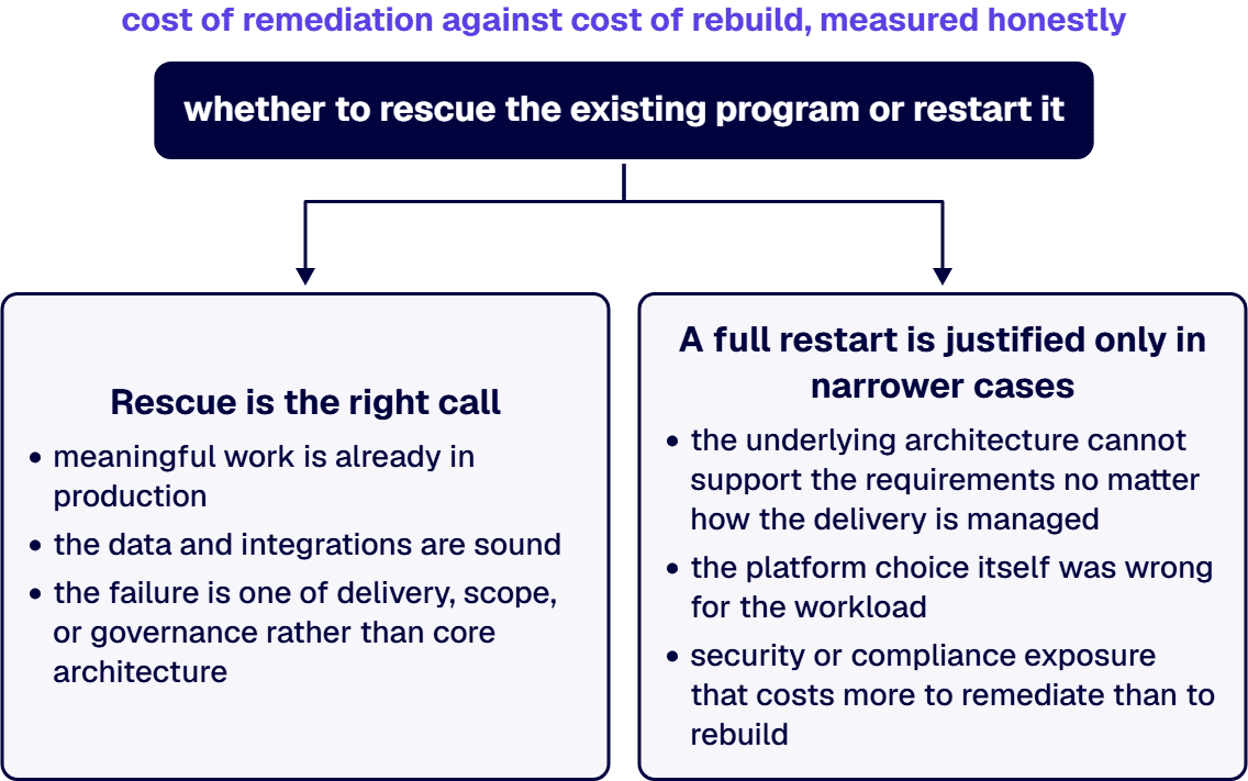 The decision that follows the diagnosis is whether to rescue the existing program or restart it.