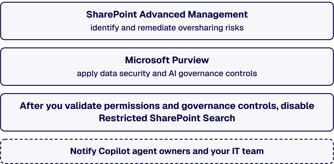After you validate permissions and governance controls, disable Restricted SharePoint Search.