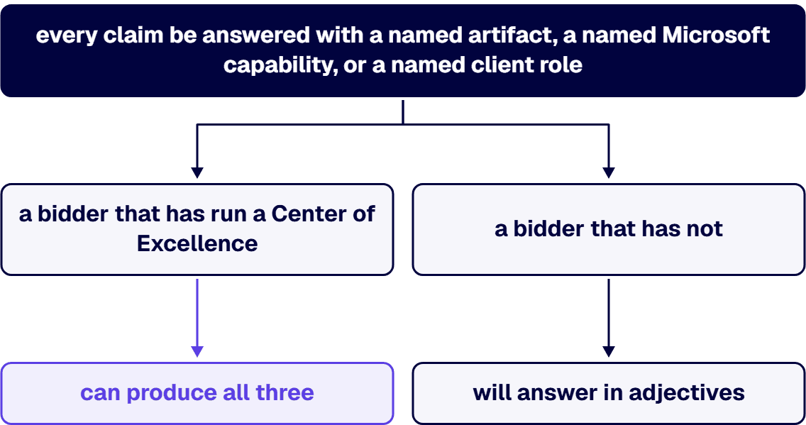 A bidder that has run a Center of Excellence can produce all three; a bidder that has not will answer in adjectives.