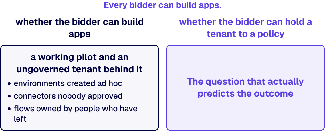 The question that actually predicts the outcome is whether the bidder can hold a tenant to a policy.